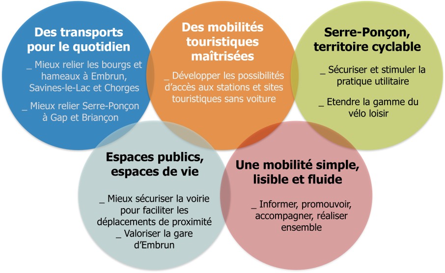 Axes du Plan de Mobilité Simplifié de la CCSP