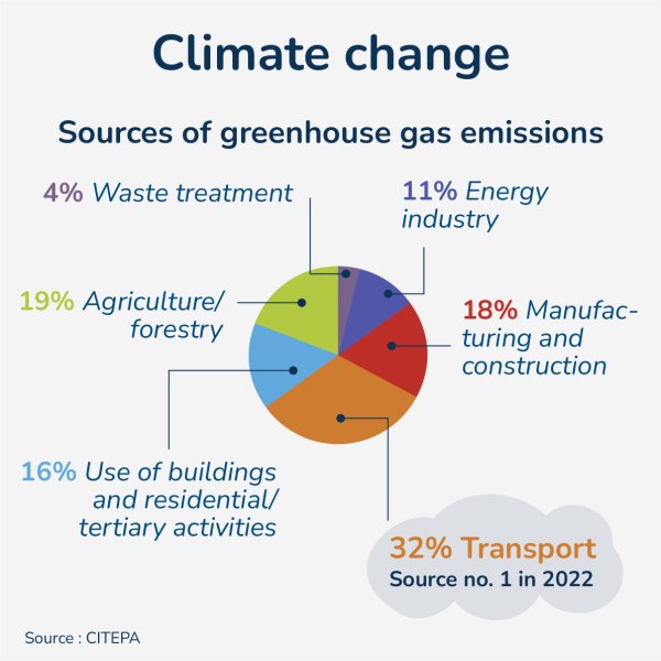 Why change our behaviour - climate